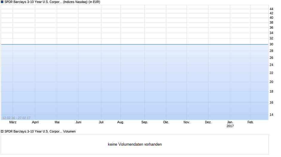 SPDR Barclays 3-10 Year U.S. Corporate Bond EUR Hd Chart