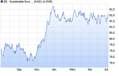 Performance des EB - Sustainable Euro Bond Fund N (WKN A141TK, ISIN DE000A141TK1)