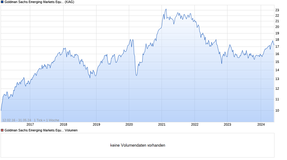 Goldman Sachs Emerging Markets Equity Portfolio EUR Acc Chart
