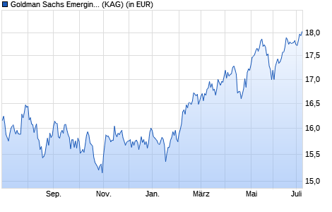 Performance des Goldman Sachs Emerging Markets Equity Portfolio EUR Acc (WKN A2AD21, ISIN LU1357028890)