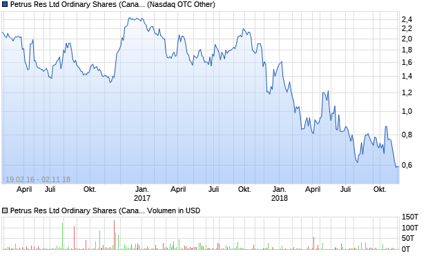 Petrus Res Ltd Ordinary Shares (Canada) Aktie Chart