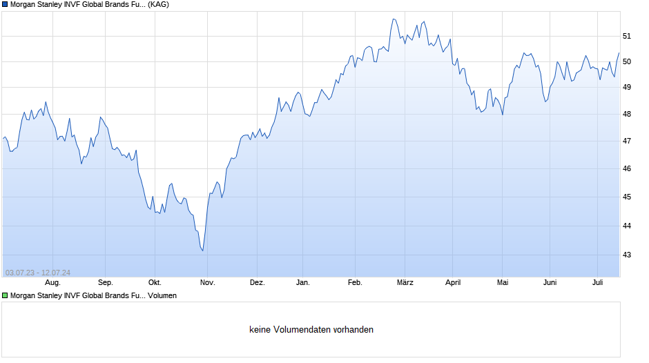 Morgan Stanley INVF Global Brands Fund (EUR) IH Chart