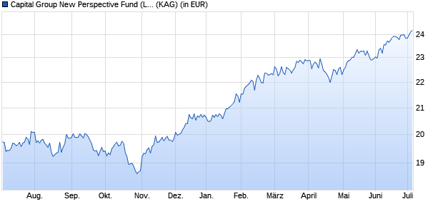 Performance des Capital Group New Perspective Fund (LUX) A7 (WKN A141M1, ISIN LU1295545849)