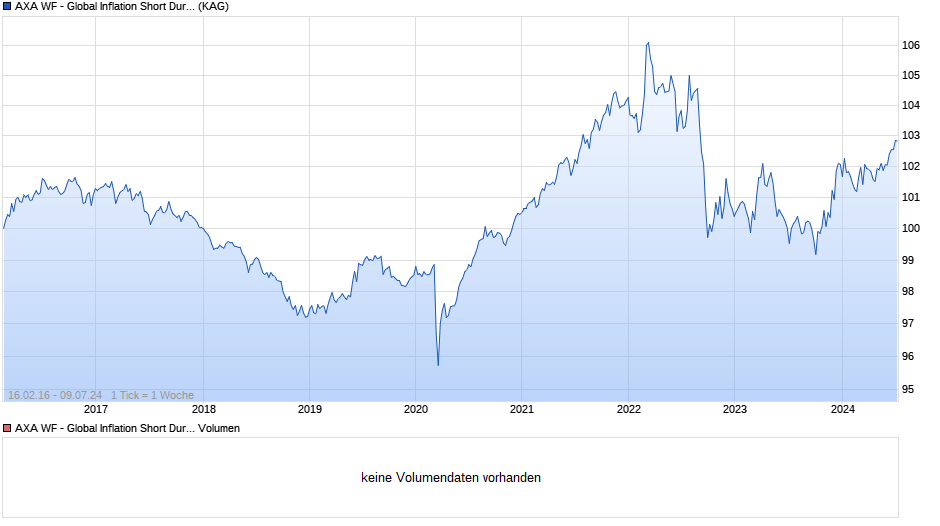 AXA WF - Global Inflation Short Dur. Bds A th. EUR hdg (95%) Chart