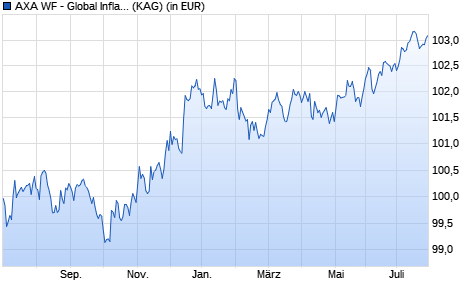 Performance des AXA WF - Global Inflation Short Dur. Bds A th. EUR hdg (95%) (WKN A2ADTQ, ISIN LU1353950725)