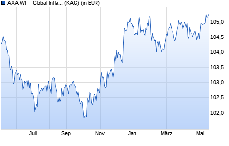 Performance des AXA WF - Global Inflation Short Dur. Bds I thes. EUR hdg (WKN A2ADT3, ISIN LU1353952267)