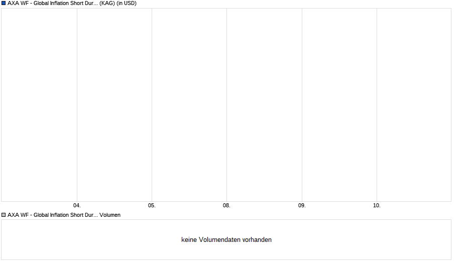 AXA WF - Global Inflation Short Dur. Bds A th. USD Chart