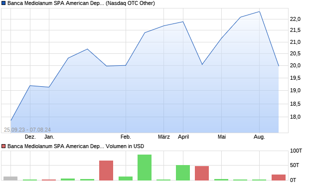 Banca Mediolanum SPA American Depositary Receip. Aktie Chart