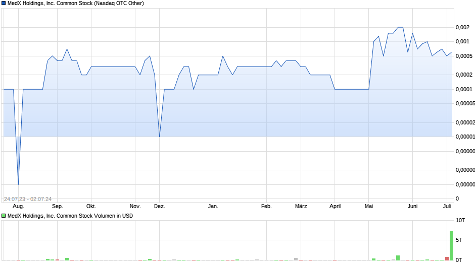 MedX Holdings, Inc. Common Stock Chart