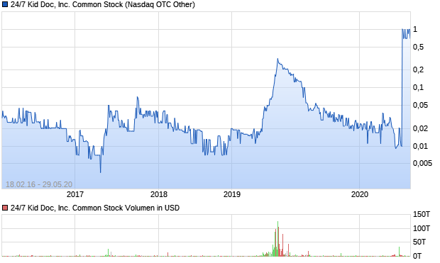 24/7 Kid Doc, Inc. Common Stock Aktie Chart