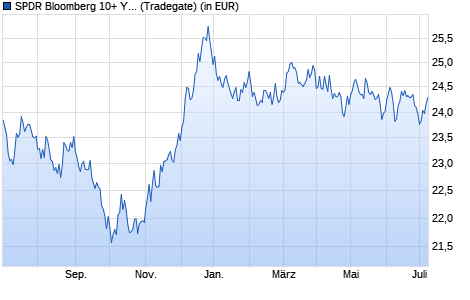 Performance des SPDR Bloomberg 10+ Year Euro Gov. Bond UCITS ETF (WKN A2ACRK, ISIN IE00BYSZ6062)
