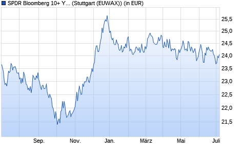 Performance des SPDR Bloomberg 10+ Year Euro Gov. Bond UCITS ETF (WKN A2ACRK, ISIN IE00BYSZ6062)