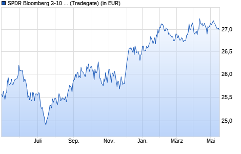 Performance des SPDR Bloomberg 3-10 Yr. U.S. Corp. Bond UCITS ETF (WKN A2ACRD, ISIN IE00BYV12Y75)