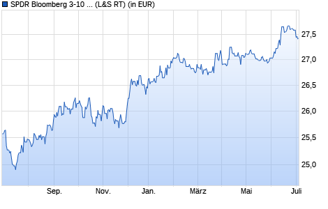 Performance des SPDR Bloomberg 3-10 Yr. U.S. Corp. Bond UCITS ETF (WKN A2ACRD, ISIN IE00BYV12Y75)
