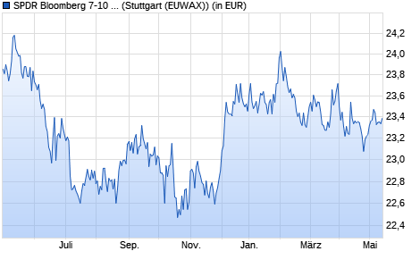 Performance des SPDR Bloomberg 7-10 Yr. US Treasury Bond UCITS ETF (WKN A2ACRN, ISIN IE00BYSZ5T81)