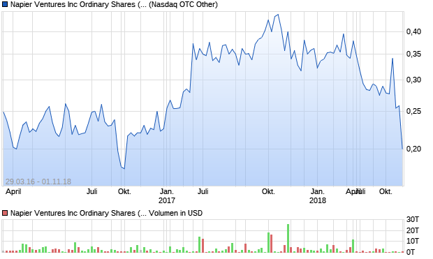 Napier Ventures Inc Ordinary Shares (Canada) Aktie Chart