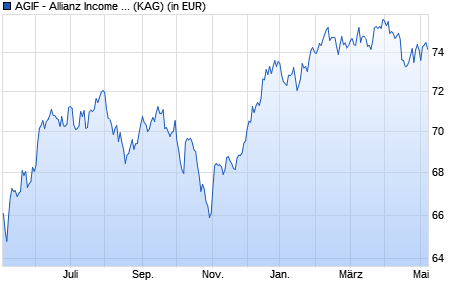Performance des AGIF - Allianz Income and Growth - RM (H2-CAD) (WKN A14V82, ISIN LU1255916477)