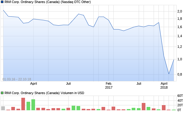 RIWI Corp. Ordinary Shares (Canada) Aktie Chart