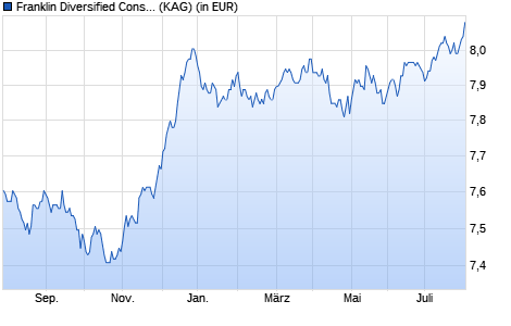 Performance des Franklin Diversified Conservative Fund W (Ydis) EUR (WKN A2ADP2, ISIN LU1350353949)