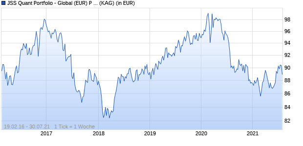 Performance des JSS Quant Portfolio - Global (EUR) P USD Hedged Cap (WKN A2AEML, ISIN LU1111701931)