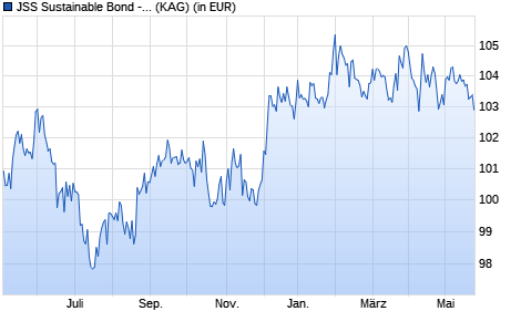 Performance des JSS Sustainable Bond - Total Return Global P USD acc (WKN A2ADKY, ISIN LU1332516696)
