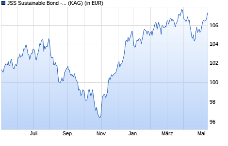 Performance des JSS Sustainable Bond - Global Convertibles P EUR acc hedged (WKN A2AEMR, ISIN LU1280138063)