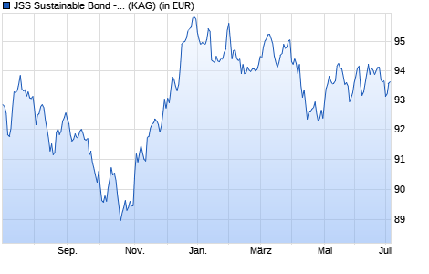 Performance des JSS Sustainable Bond - Total Return Global P EUR acc hedged (WKN A2ADKX, ISIN LU1332517074)