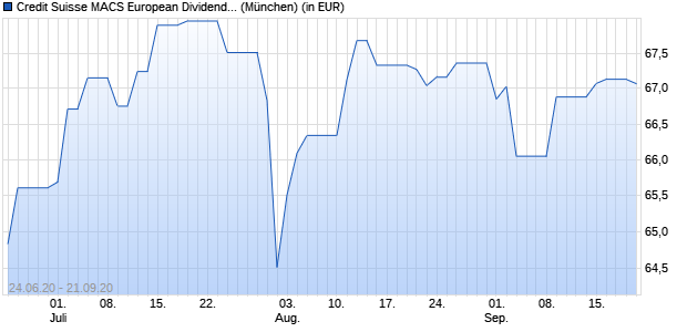 Performance des Credit Suisse MACS European Dividend Value A (WKN A1145P, ISIN DE000A1145P7)