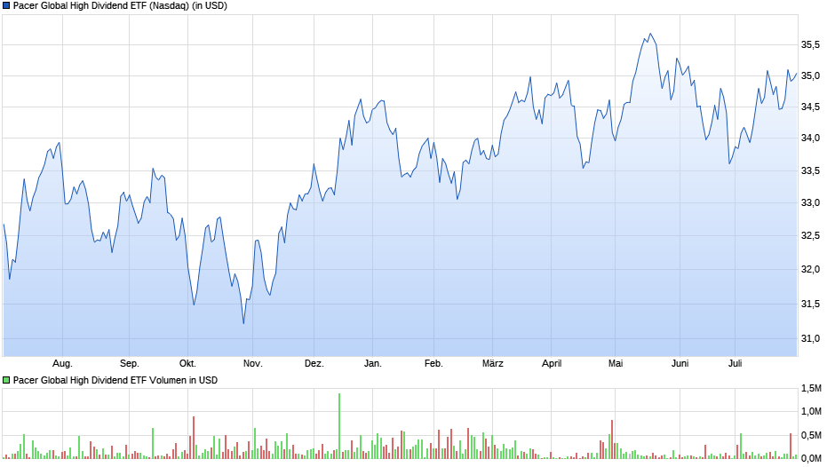 Pacer Global High Dividend ETF Chart