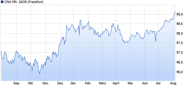 CNA FIN. 16/26 (WKN A18YA9, ISIN US126117AT75) Chart