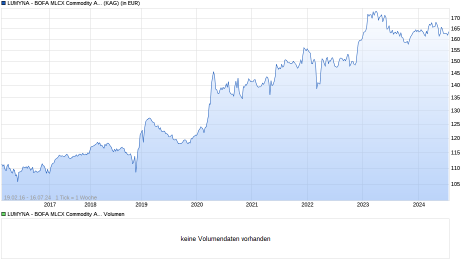 LUMYNA - BOFA MLCX Commodity Alpha UCITS Fund EUR C-5 (acc) Chart