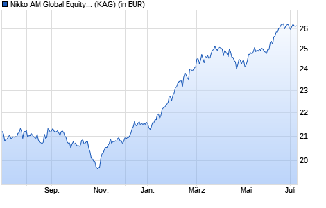 Performance des Nikko AM Global Equity Fund A USD (WKN A143ZL, ISIN LU1198275312)