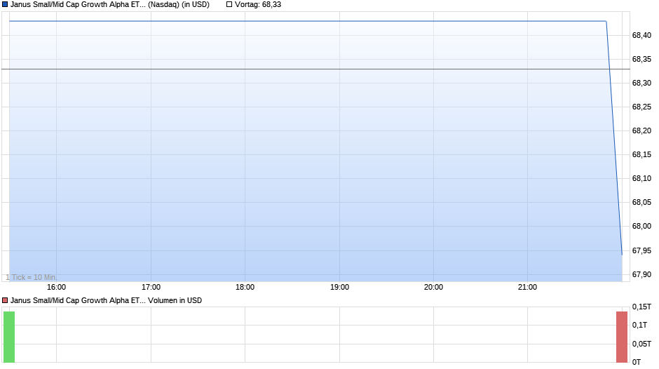 Janus Small/Mid Cap Growth Alpha ETF Chart