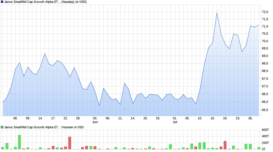 Janus Small/Mid Cap Growth Alpha ETF Chart