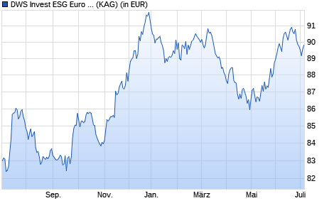 Performance des DWS Invest ESG Euro Bonds (Short) SEK LCH (WKN DWS2FG, ISIN LU1333039953)