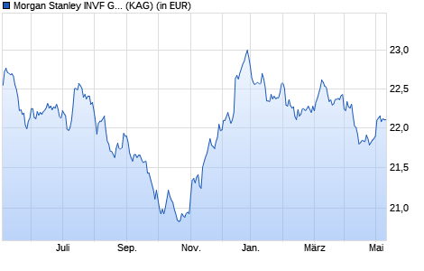 Performance des Morgan Stanley INVF Global Bond Fund (EUR) ZH (WKN A0RJRH, ISIN LU0360476666)