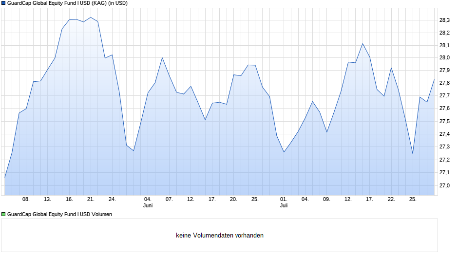 GuardCap Global Equity Fund I USD Chart