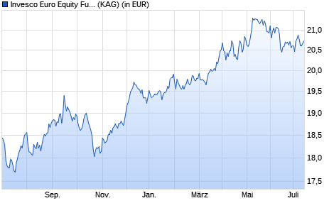 Performance des Invesco Euro Equity Fund A (USD Hedged) thes. (WKN A2ADYP, ISIN LU1342485999)