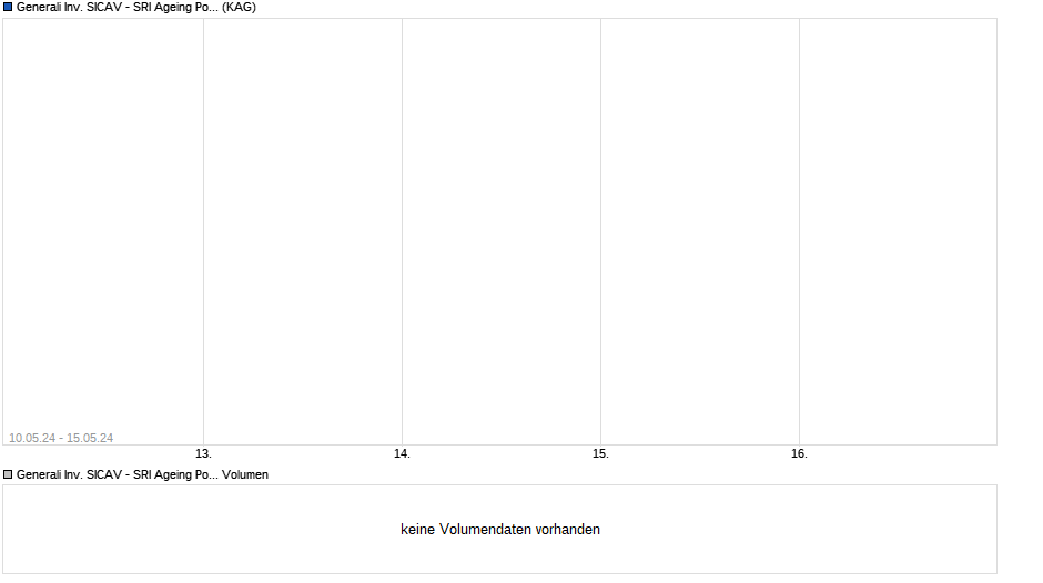 Generali Inv. SICAV - SRI Ageing Population Ex Chart