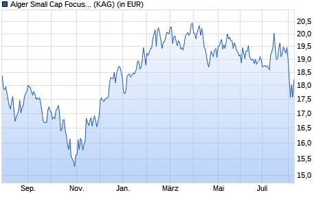 Performance des Alger Small Cap Focus Fund I US (WKN A2AEWS, ISIN LU1339879915)