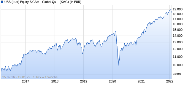 Performance des UBS (Lux) Equity SICAV - Global Quantitative (USD) U-X-acc (WKN A143HV, ISIN LU1289529262)