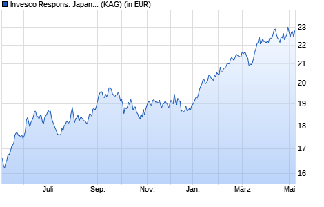 Performance des Invesco Respons. Japanese Eqty Value Disc A USD Hedged thes. (WKN A2ADYS, ISIN LU1342487268)