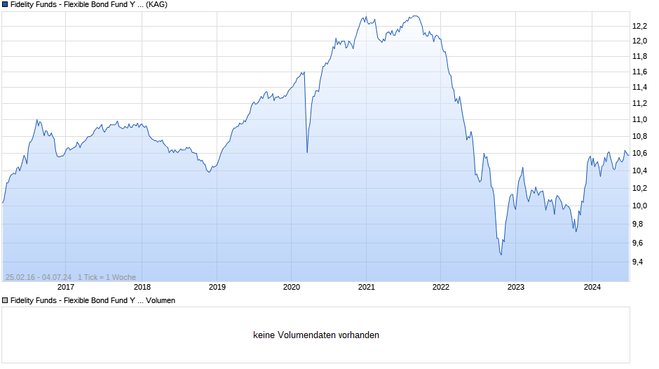Fidelity Funds - Flexible Bond Fund Y Acc (EUR) Hedged Chart