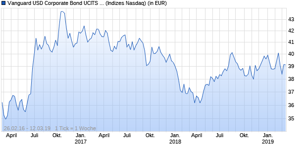 Performance des Vanguard USD Corporate Bond UCITS ETF (GBP)