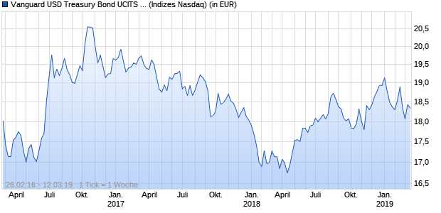 Performance des Vanguard USD Treasury Bond UCITS ETF (GBP)