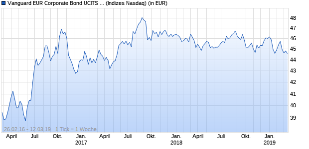 Performance des Vanguard EUR Corporate Bond UCITS ETF (GBP)