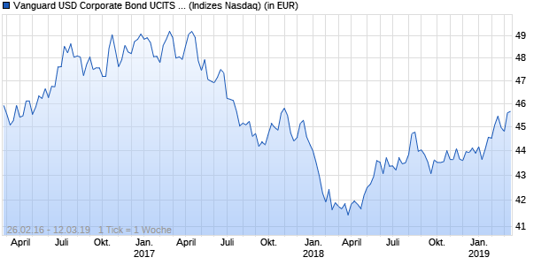 Performance des Vanguard USD Corporate Bond UCITS ETF (EUR)