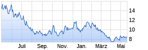 Direxion Daily S&P Oil & Gas Exp. & Prod. Bear 3X Shares Chart