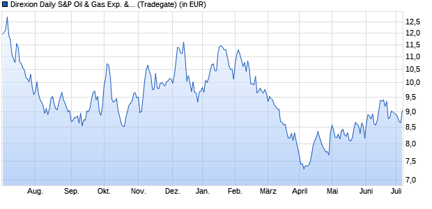Performance des Direxion Daily S&P Oil & Gas Exp. & Prod. Bear 3X Shares (WKN A3DGEB, ISIN US25460G3285)