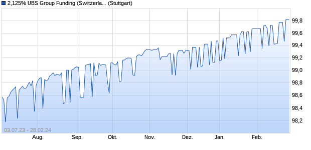 2,125% UBS Group Funding (Switzerland) 16/24 auf . (WKN A18YKJ, ISIN CH0314209351) Chart